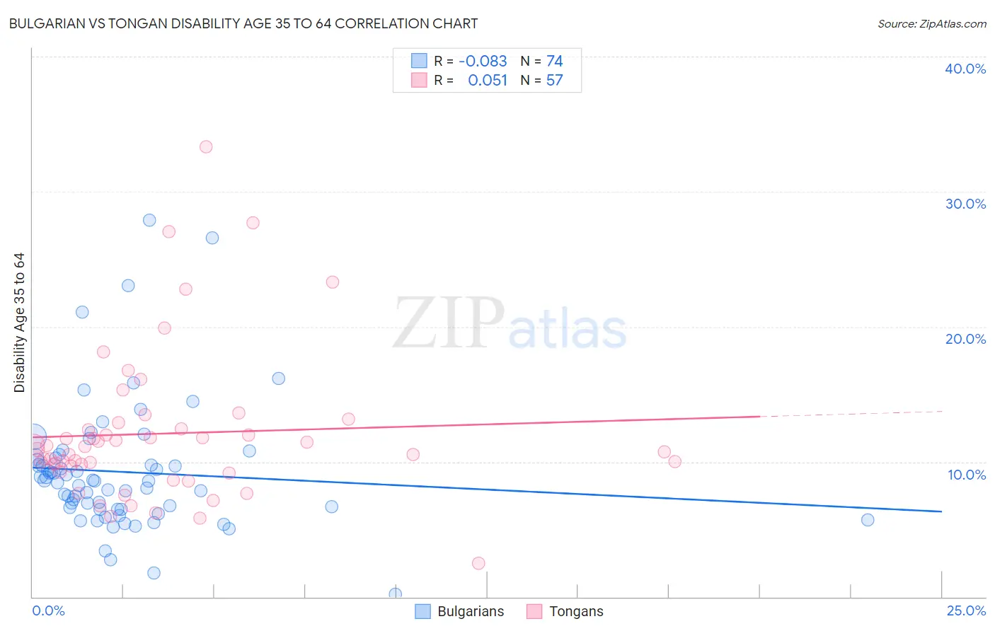 Bulgarian vs Tongan Disability Age 35 to 64