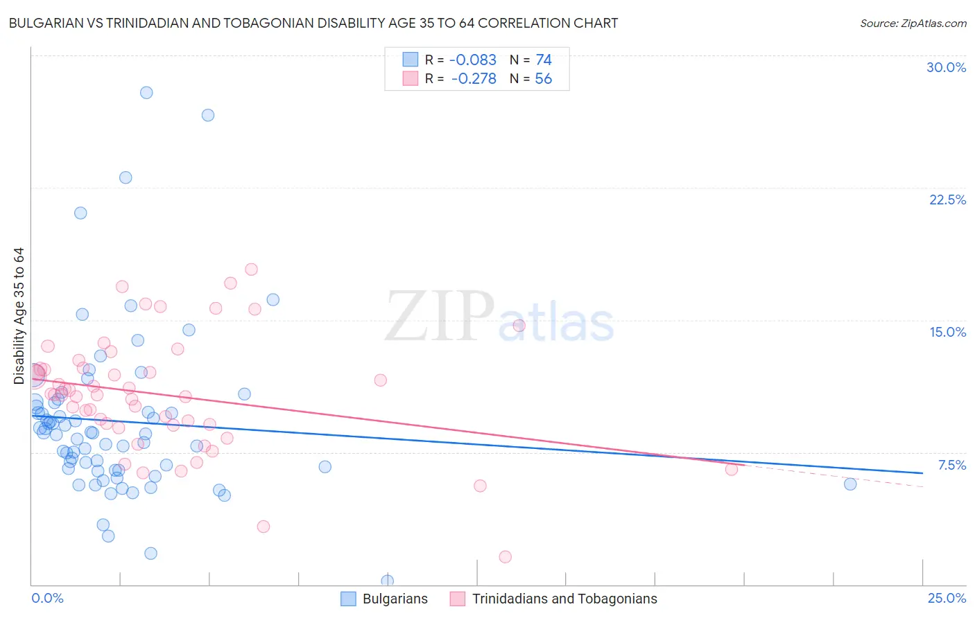 Bulgarian vs Trinidadian and Tobagonian Disability Age 35 to 64