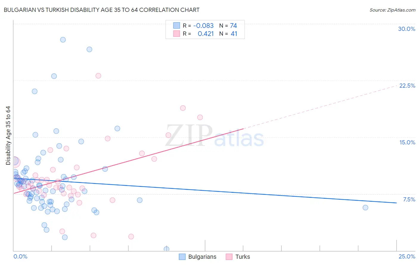 Bulgarian vs Turkish Disability Age 35 to 64