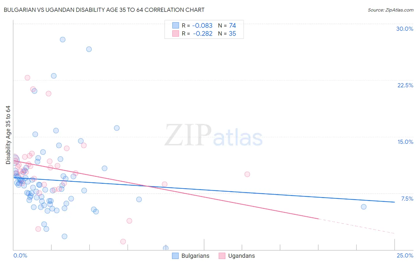 Bulgarian vs Ugandan Disability Age 35 to 64