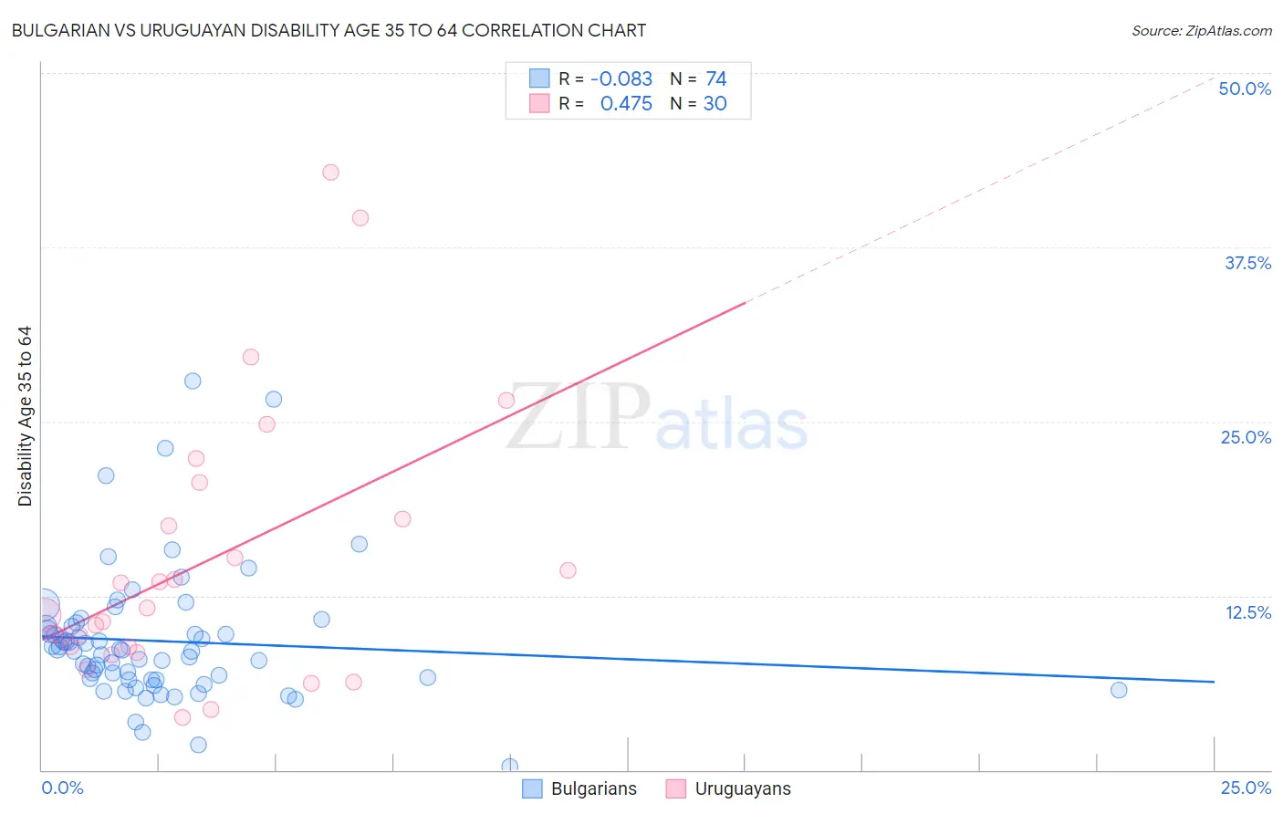 Bulgarian vs Uruguayan Disability Age 35 to 64