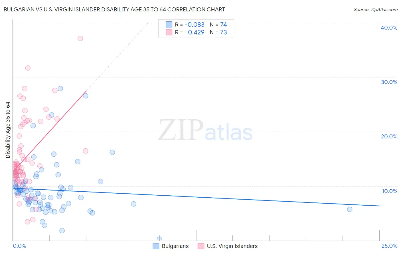 Bulgarian vs U.S. Virgin Islander Disability Age 35 to 64