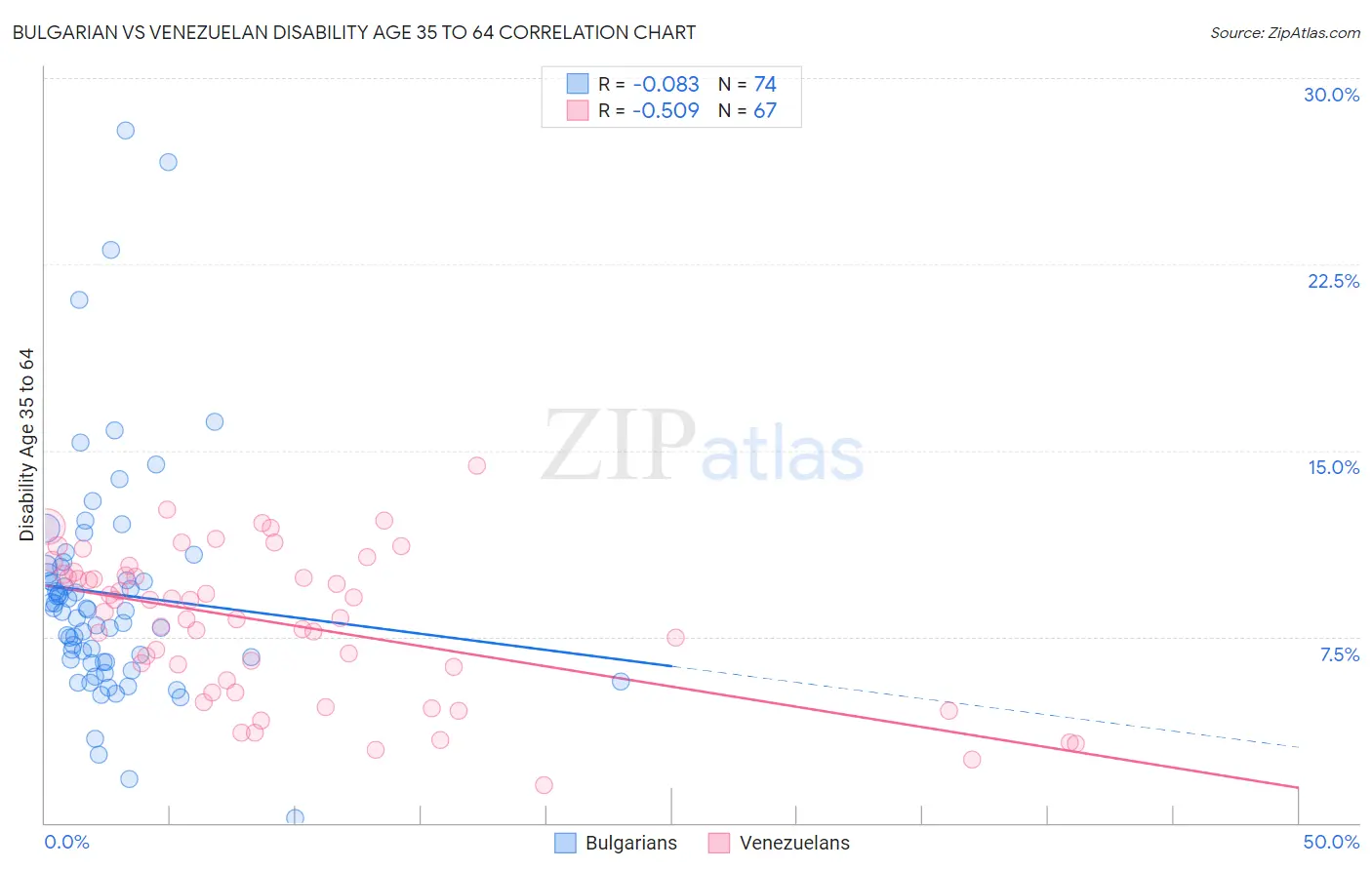 Bulgarian vs Venezuelan Disability Age 35 to 64