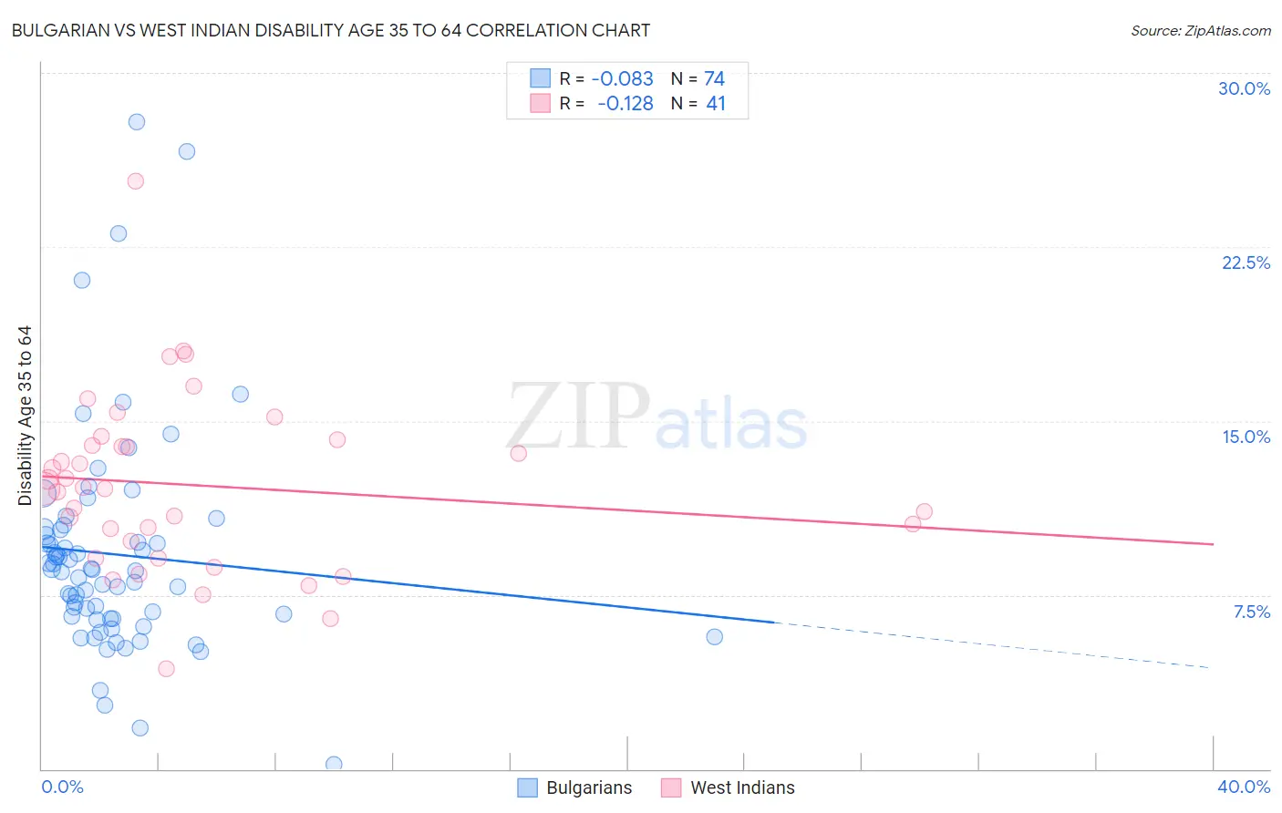 Bulgarian vs West Indian Disability Age 35 to 64
