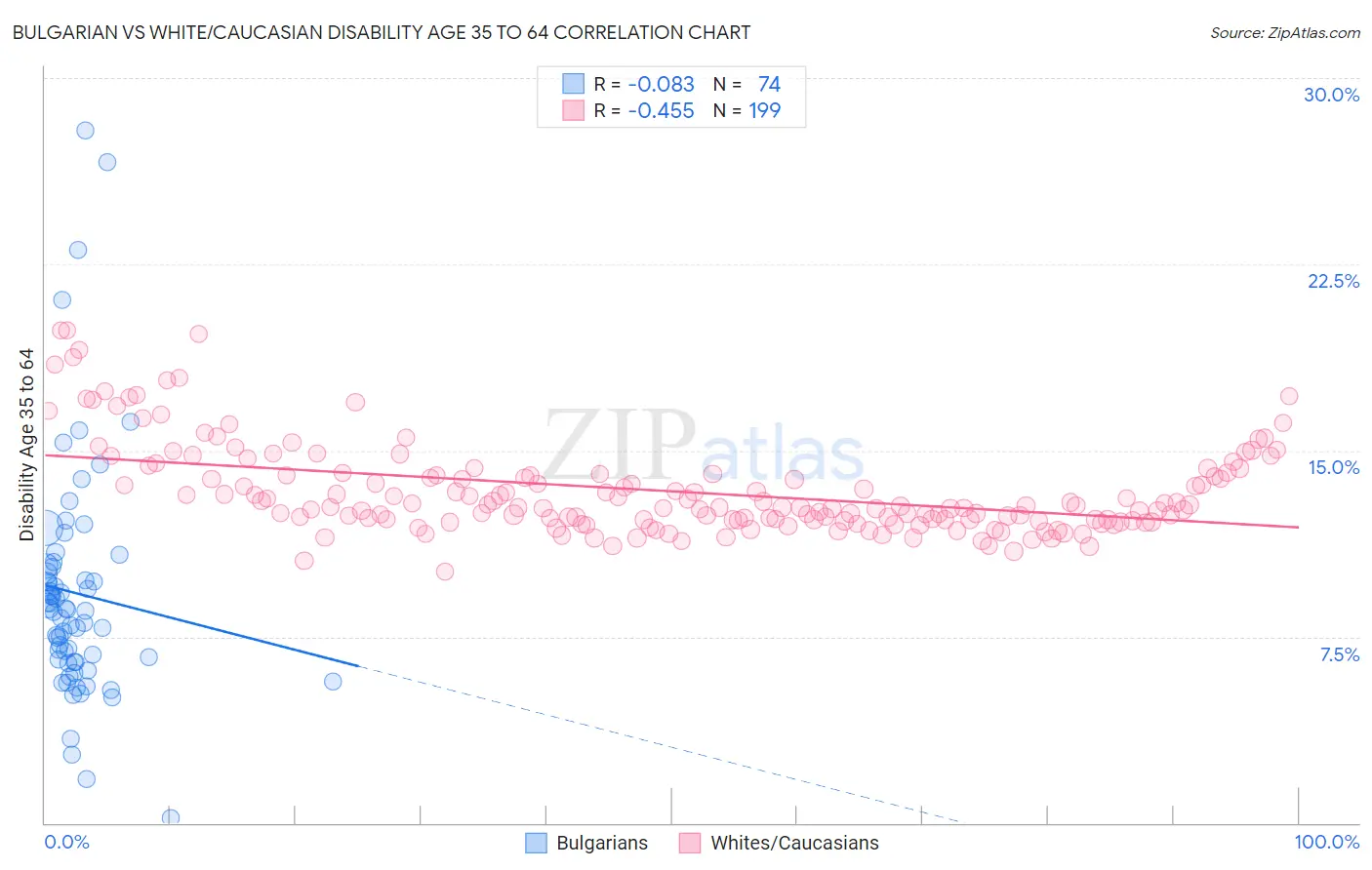 Bulgarian vs White/Caucasian Disability Age 35 to 64
