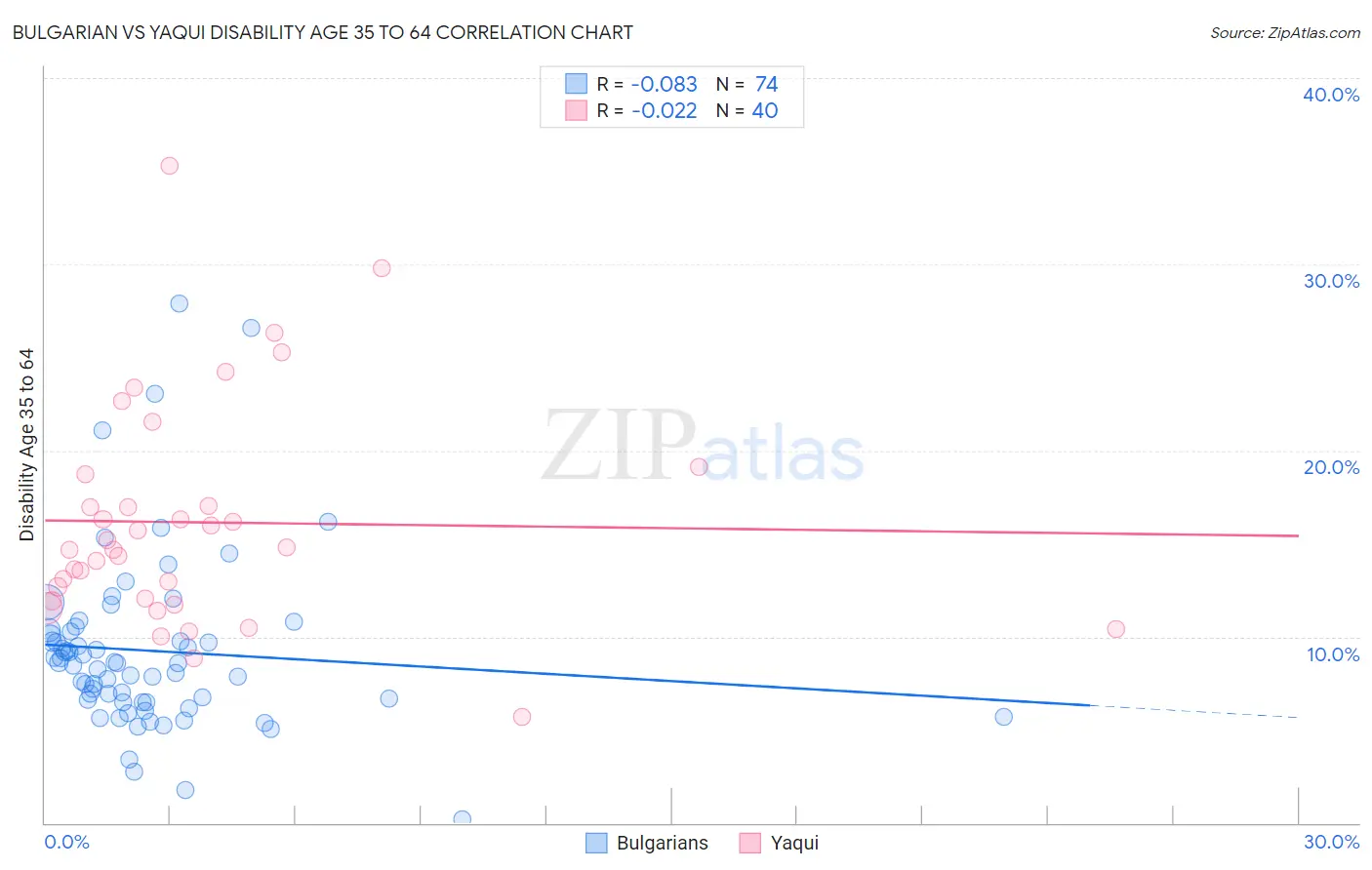 Bulgarian vs Yaqui Disability Age 35 to 64