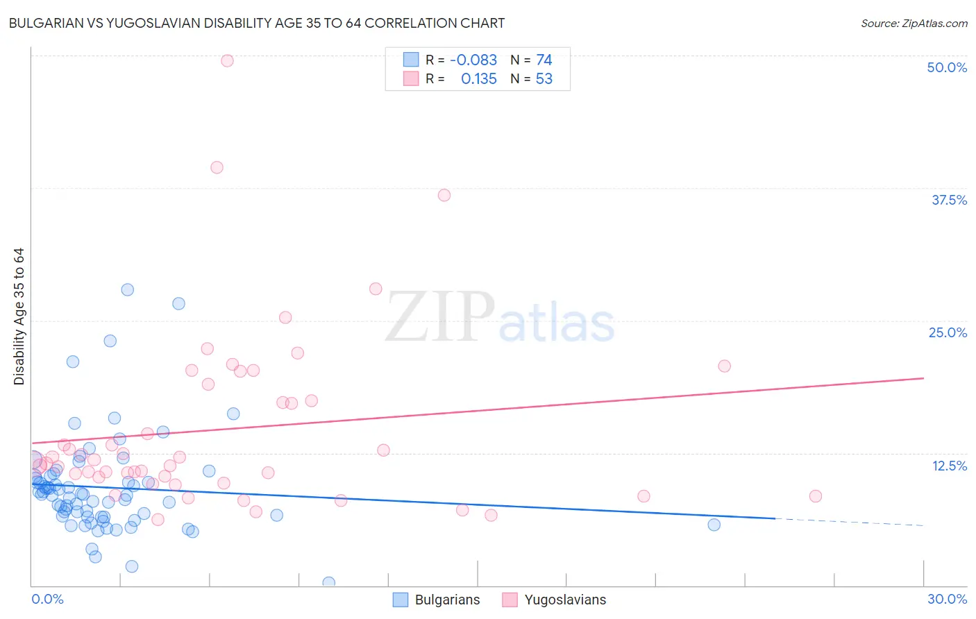 Bulgarian vs Yugoslavian Disability Age 35 to 64