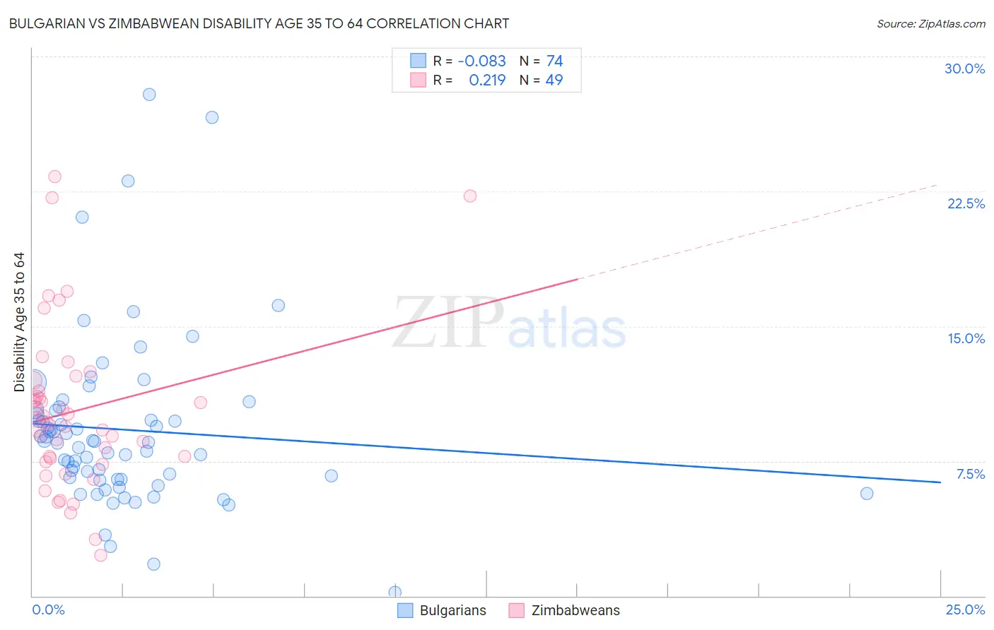 Bulgarian vs Zimbabwean Disability Age 35 to 64