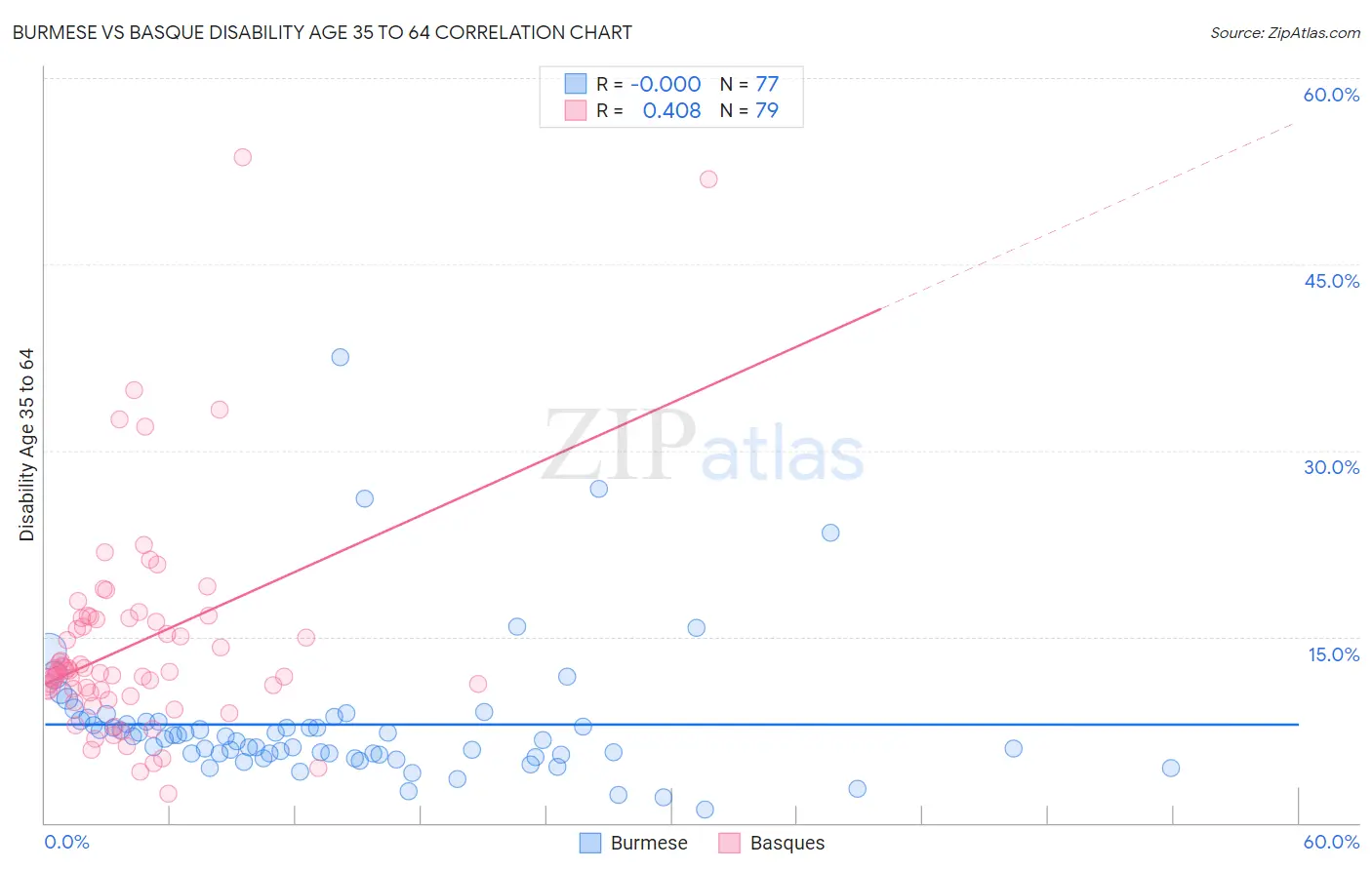 Burmese vs Basque Disability Age 35 to 64