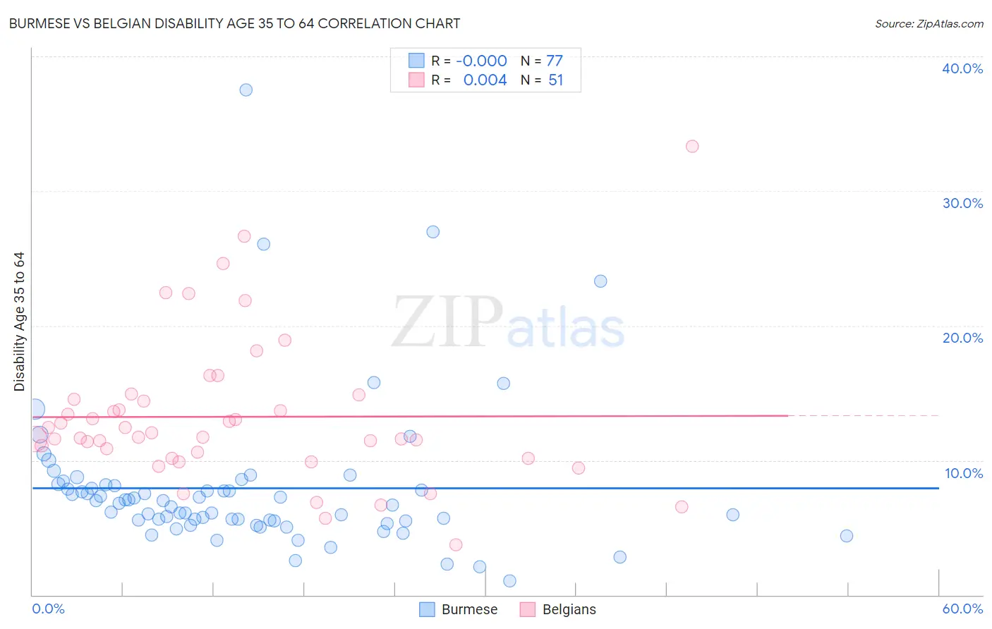 Burmese vs Belgian Disability Age 35 to 64