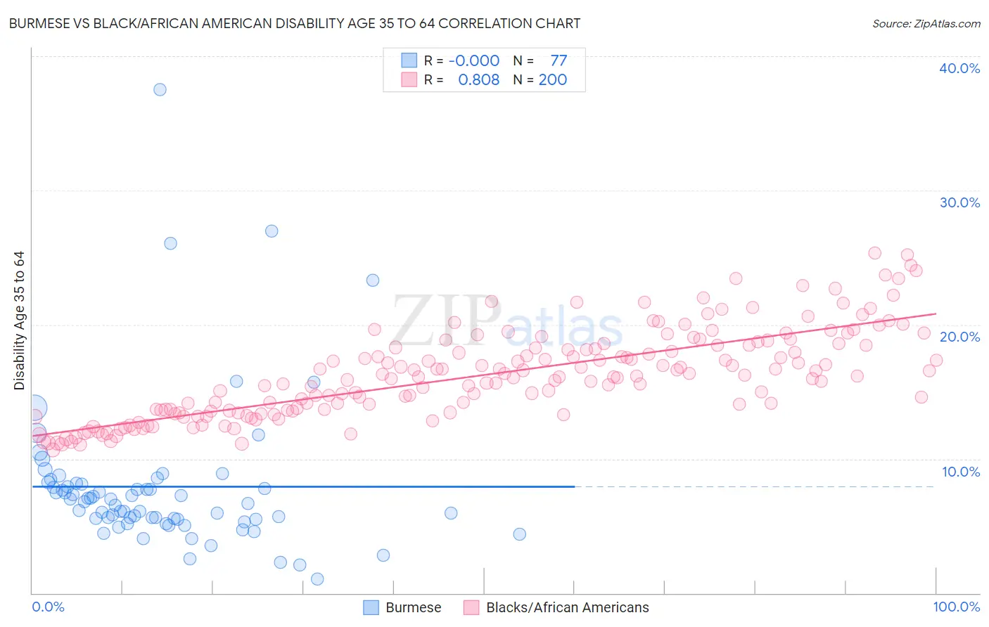 Burmese vs Black/African American Disability Age 35 to 64