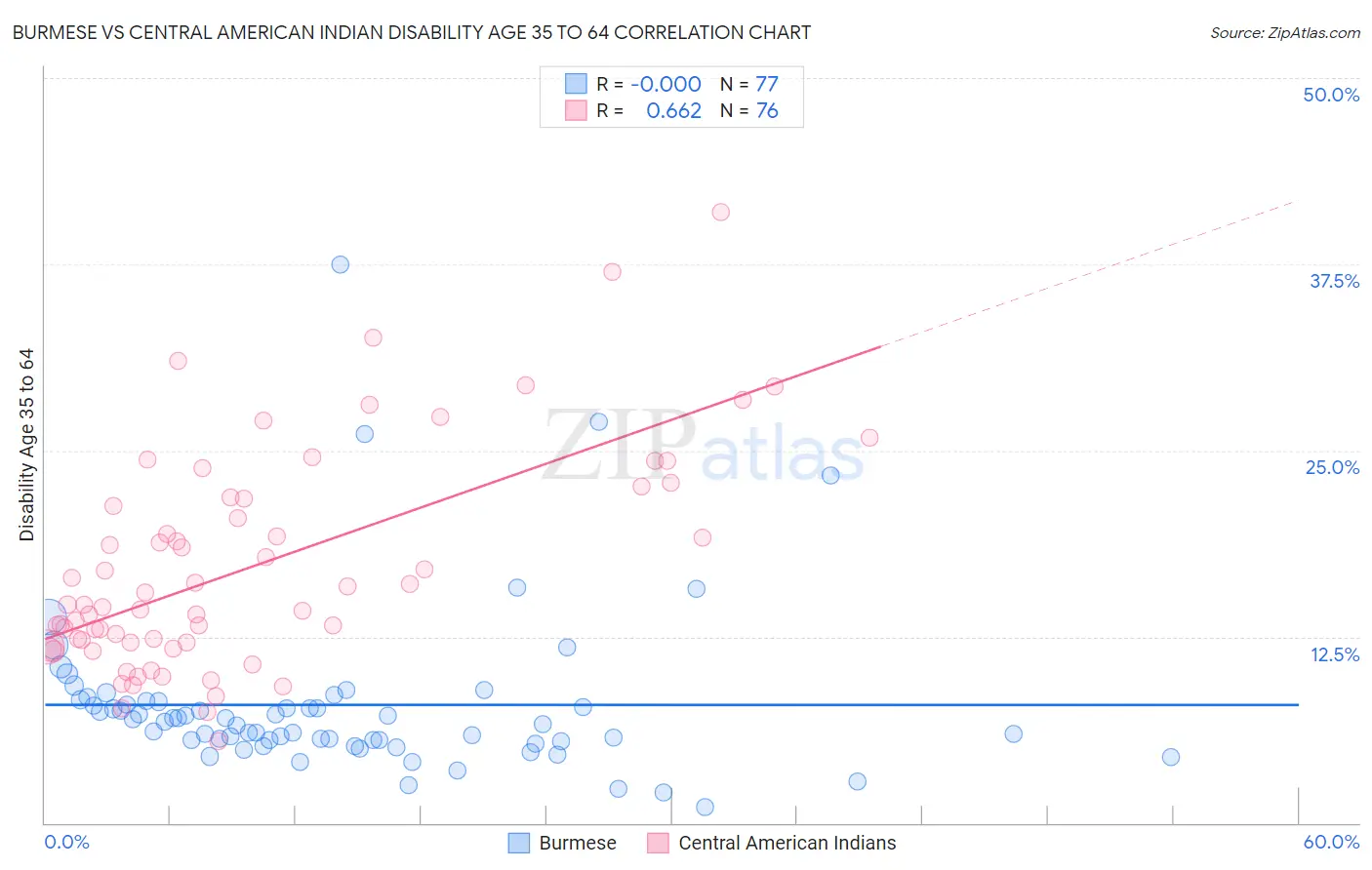 Burmese vs Central American Indian Disability Age 35 to 64