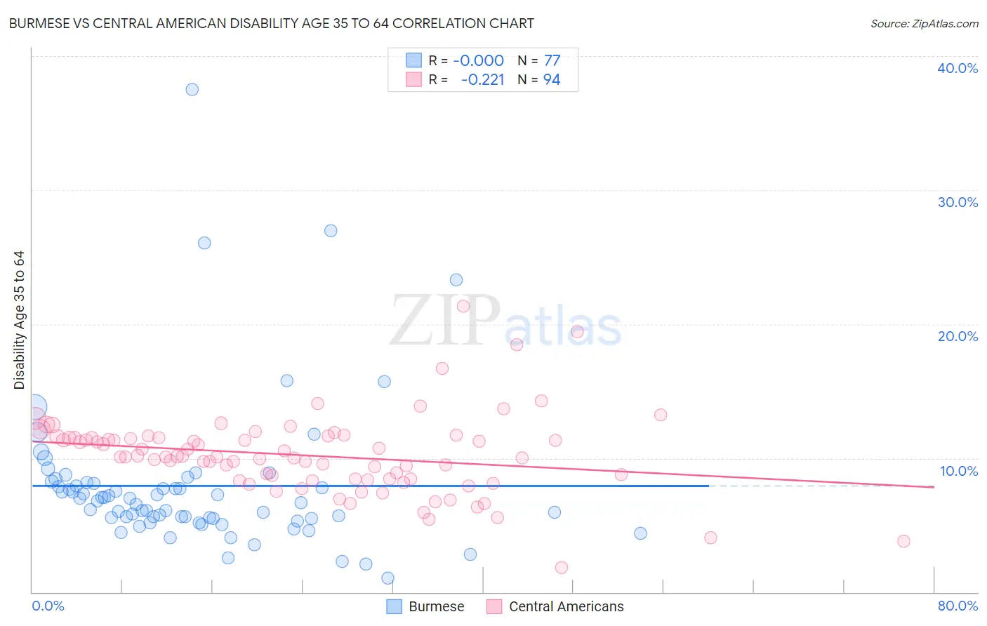 Burmese vs Central American Disability Age 35 to 64