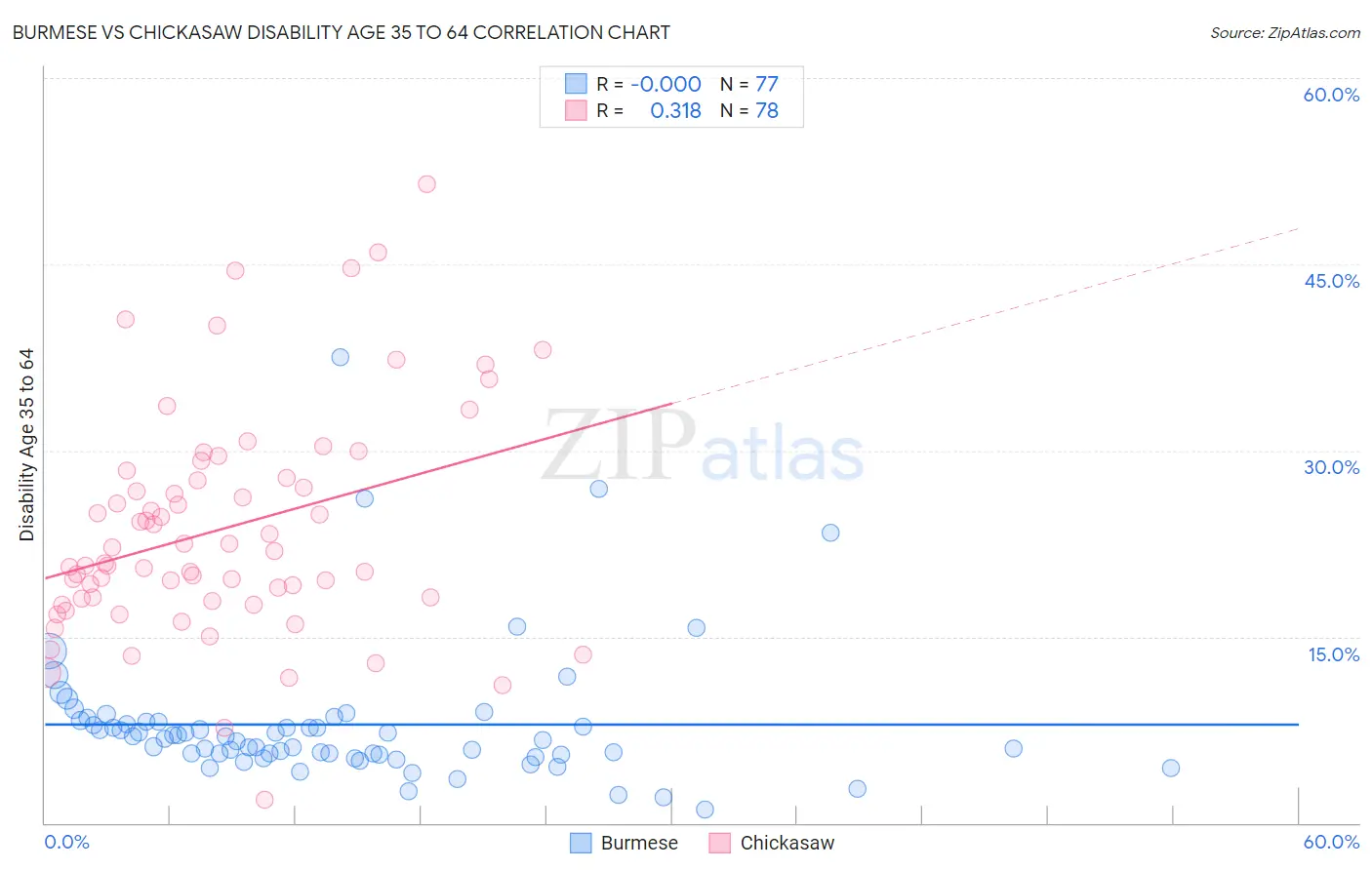Burmese vs Chickasaw Disability Age 35 to 64