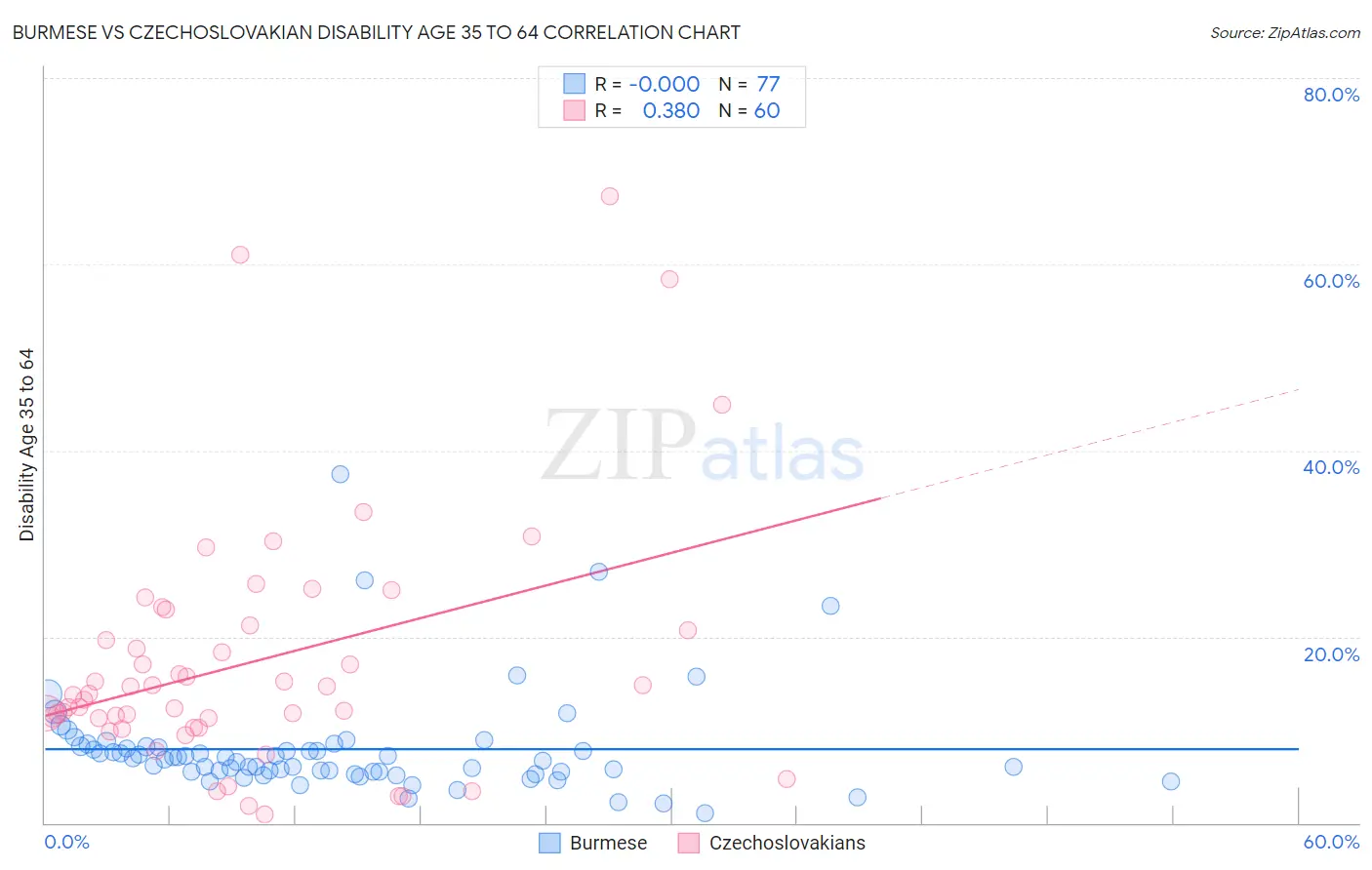 Burmese vs Czechoslovakian Disability Age 35 to 64