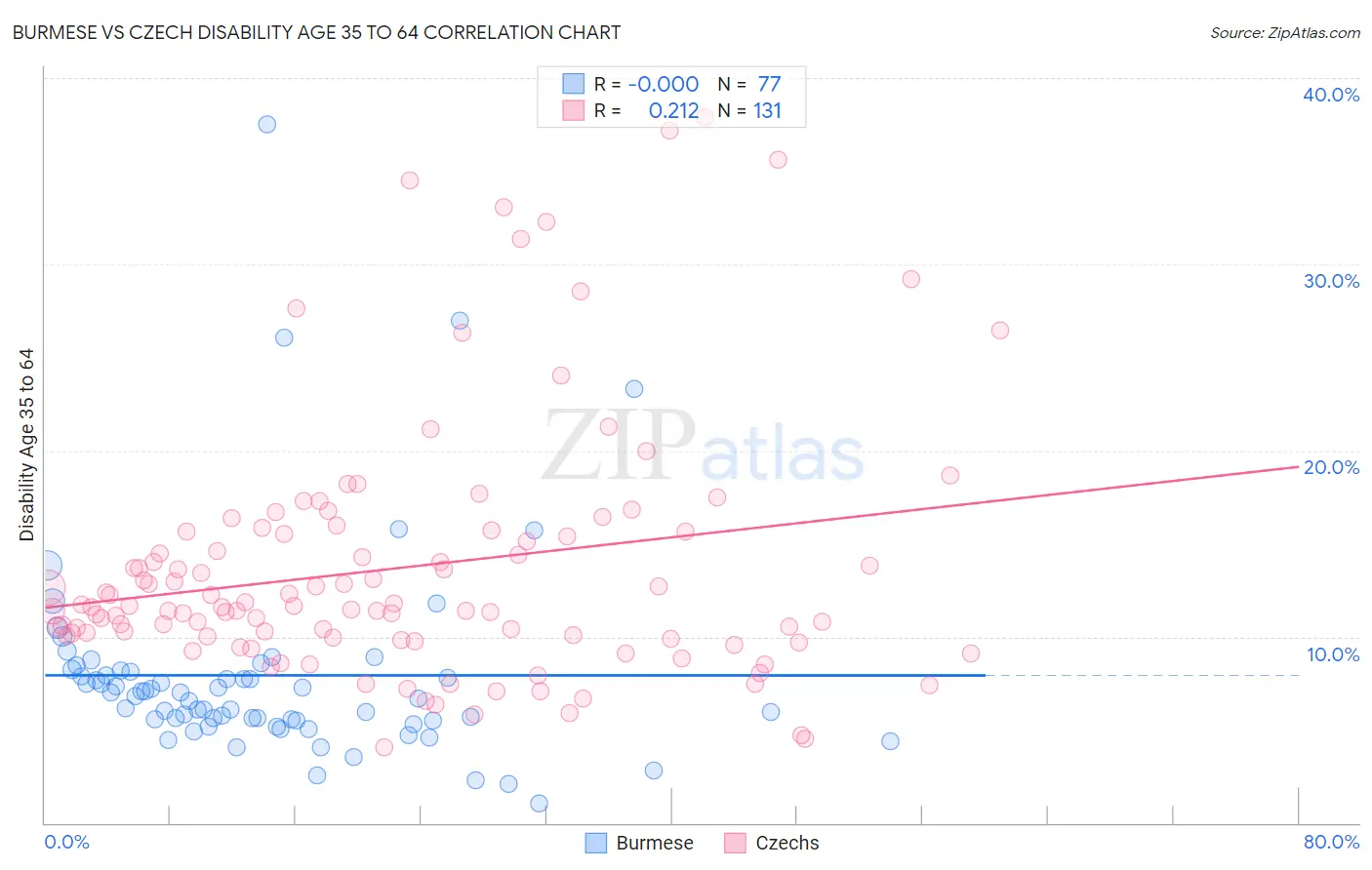 Burmese vs Czech Disability Age 35 to 64