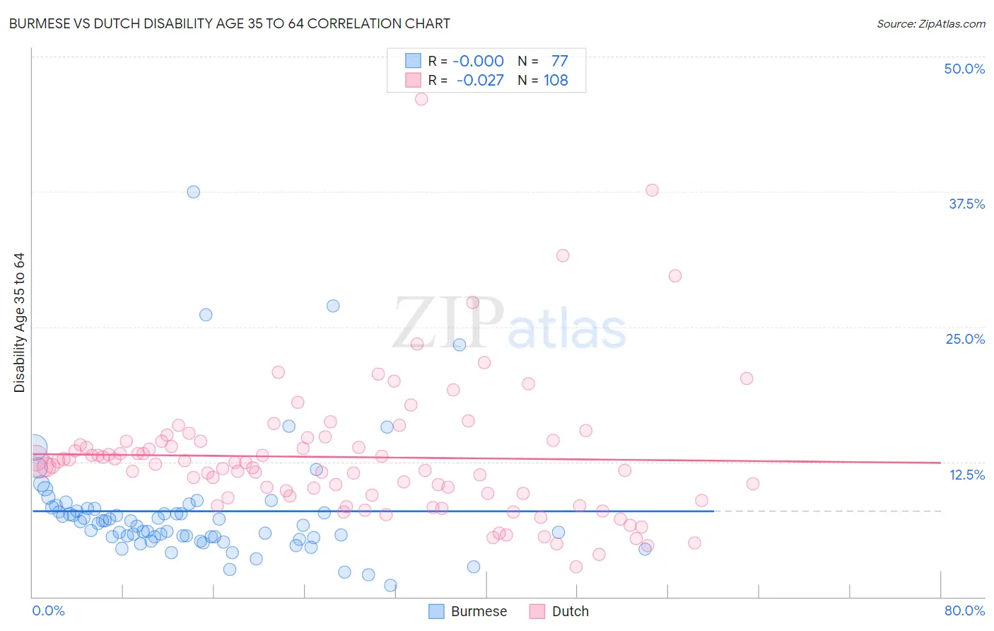 Burmese vs Dutch Disability Age 35 to 64