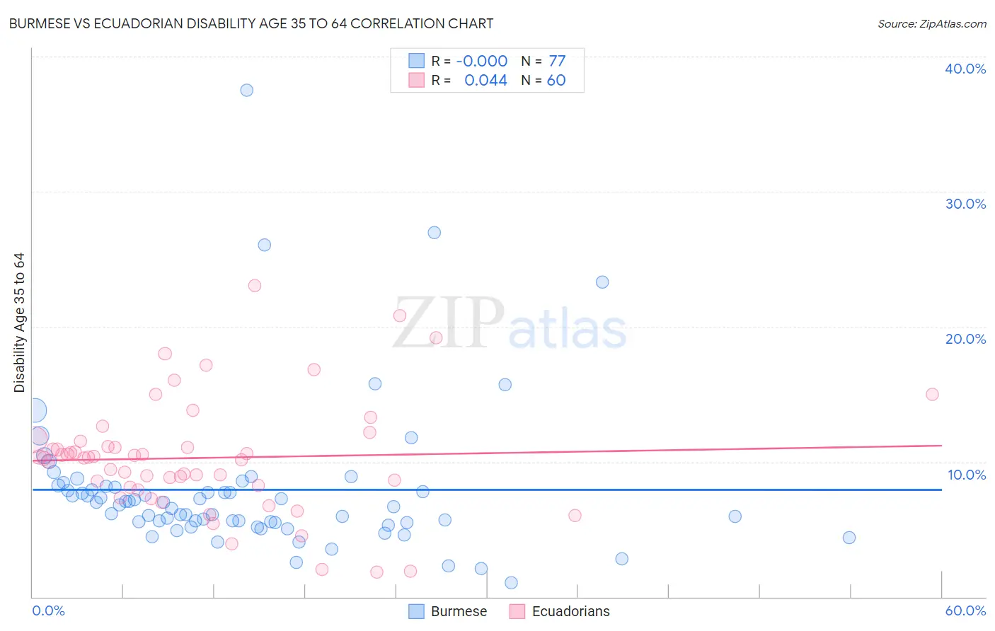 Burmese vs Ecuadorian Disability Age 35 to 64