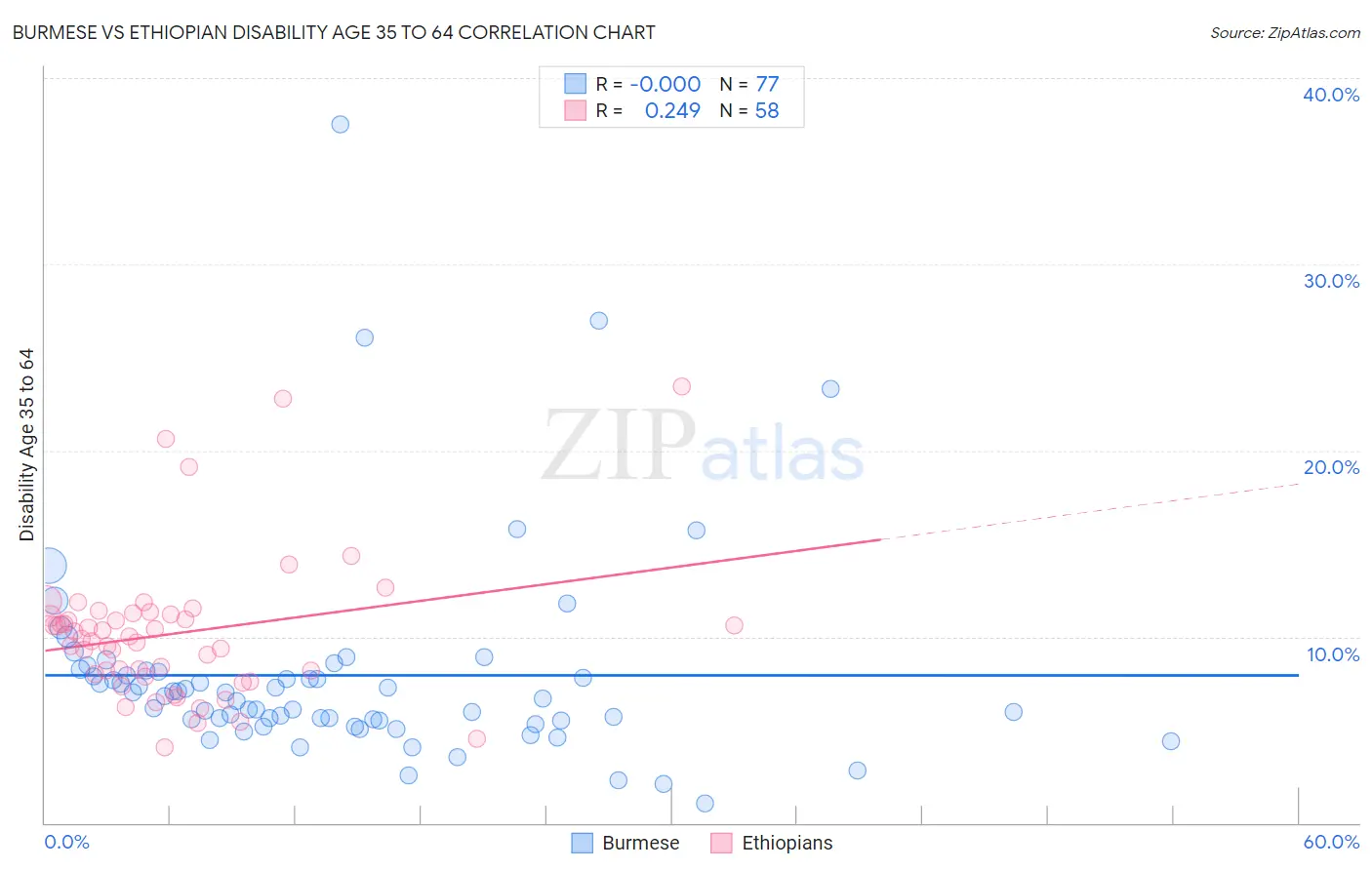 Burmese vs Ethiopian Disability Age 35 to 64