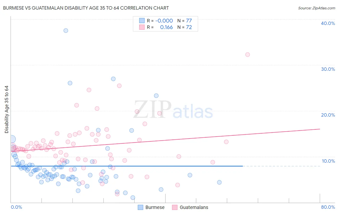 Burmese vs Guatemalan Disability Age 35 to 64