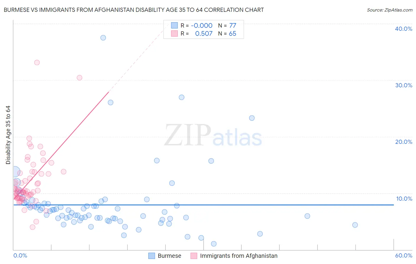 Burmese vs Immigrants from Afghanistan Disability Age 35 to 64