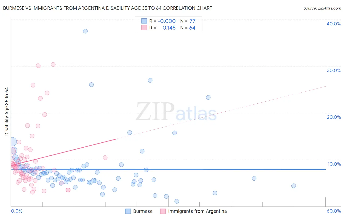 Burmese vs Immigrants from Argentina Disability Age 35 to 64