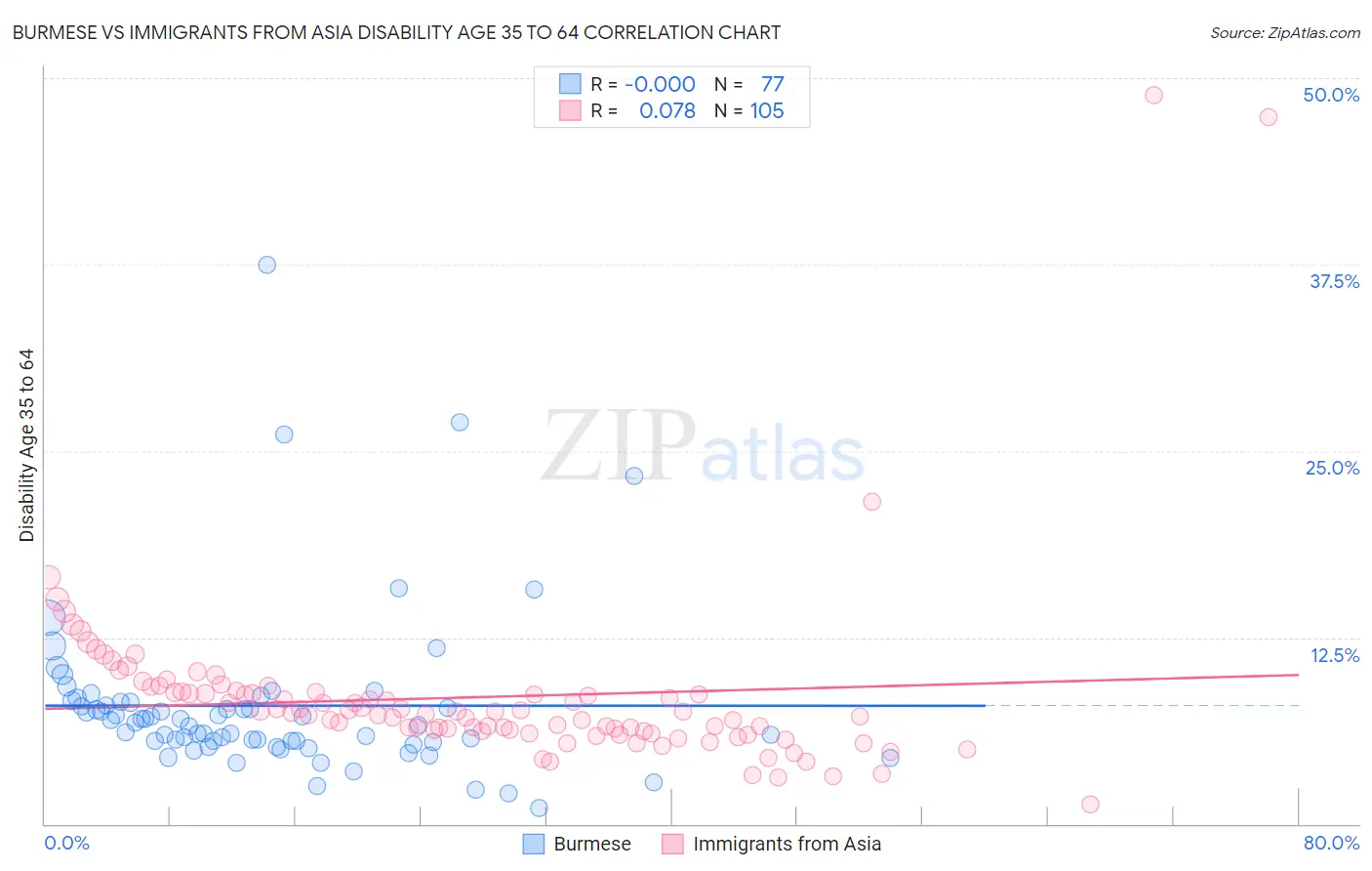 Burmese vs Immigrants from Asia Disability Age 35 to 64