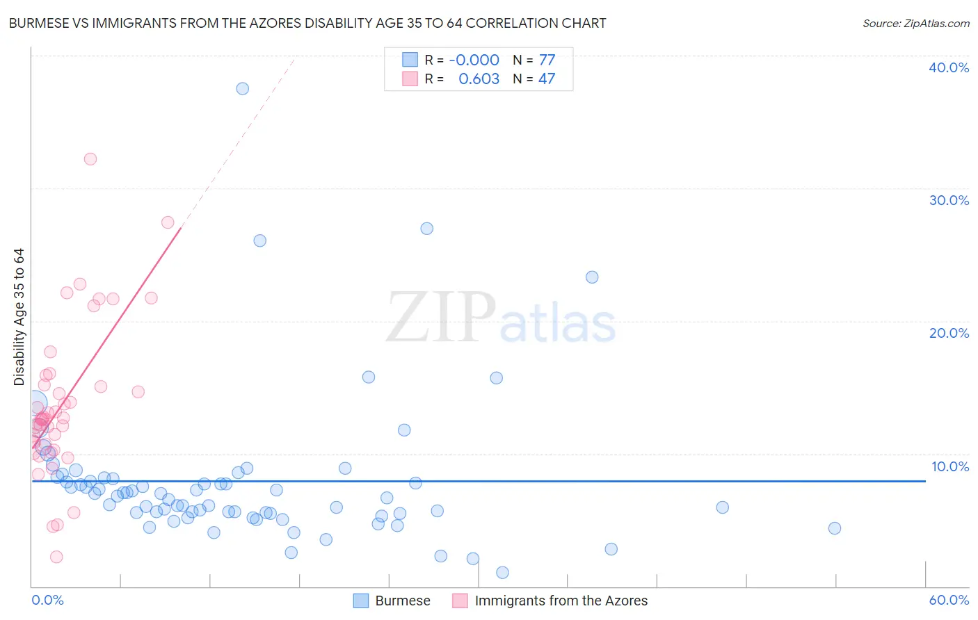 Burmese vs Immigrants from the Azores Disability Age 35 to 64