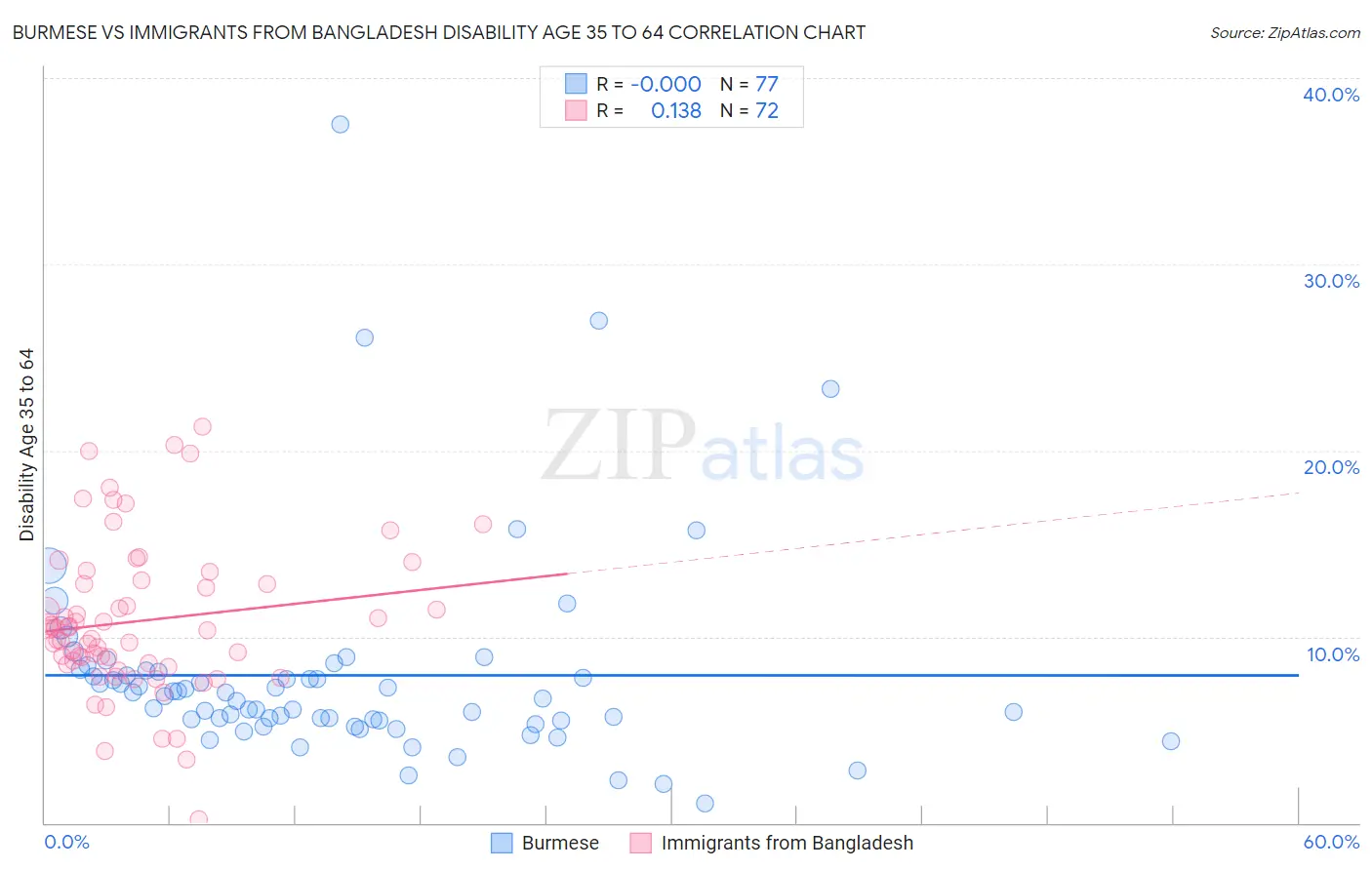 Burmese vs Immigrants from Bangladesh Disability Age 35 to 64