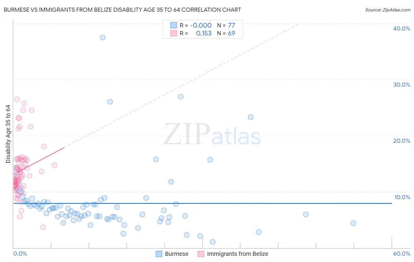 Burmese vs Immigrants from Belize Disability Age 35 to 64