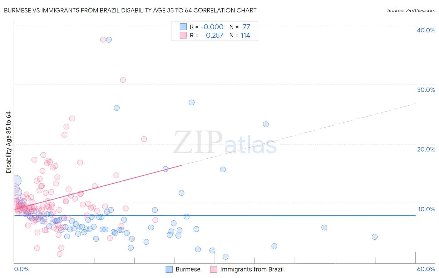 Burmese vs Immigrants from Brazil Disability Age 35 to 64