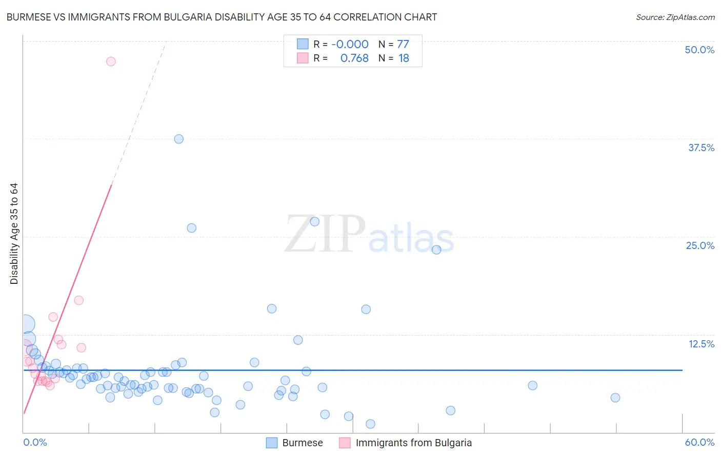 Burmese vs Immigrants from Bulgaria Disability Age 35 to 64