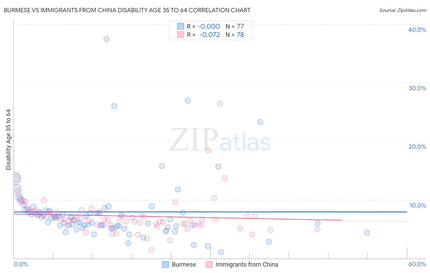 Burmese vs Immigrants from China Disability Age 35 to 64