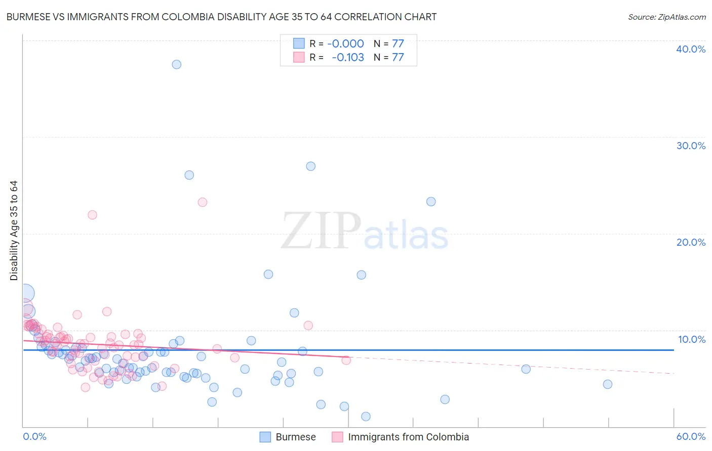 Burmese vs Immigrants from Colombia Disability Age 35 to 64