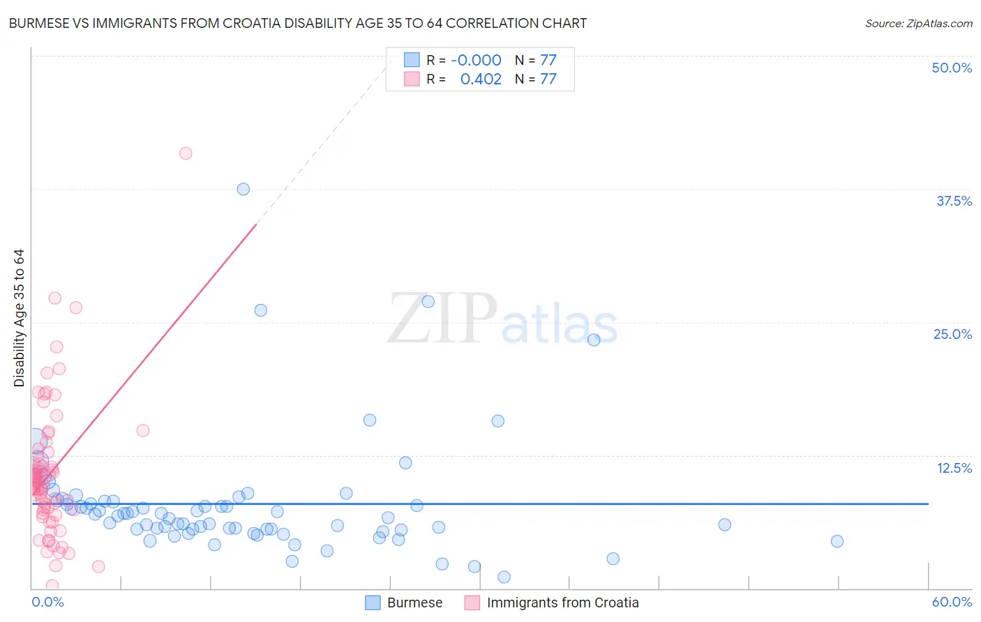 Burmese vs Immigrants from Croatia Disability Age 35 to 64