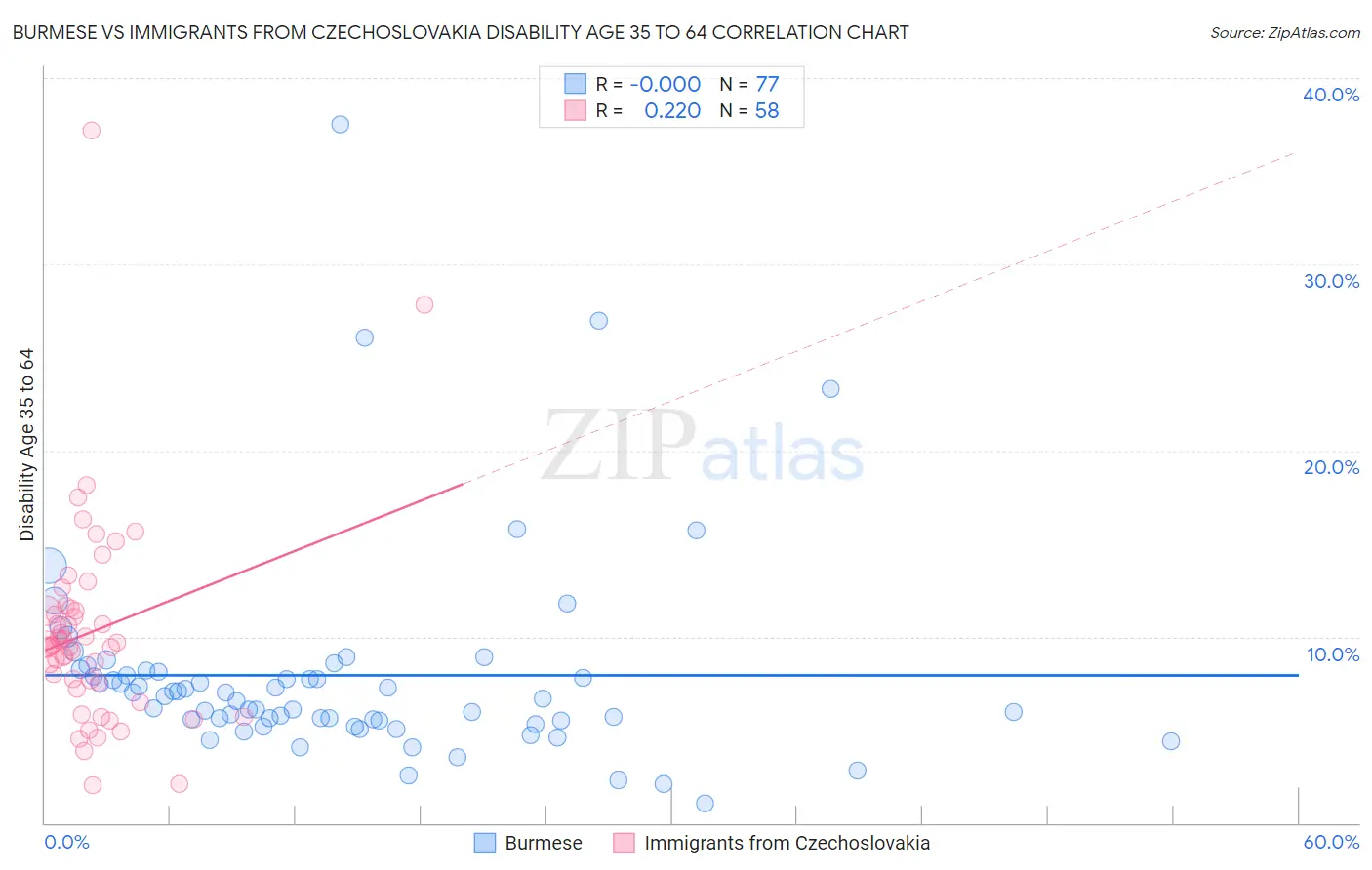 Burmese vs Immigrants from Czechoslovakia Disability Age 35 to 64