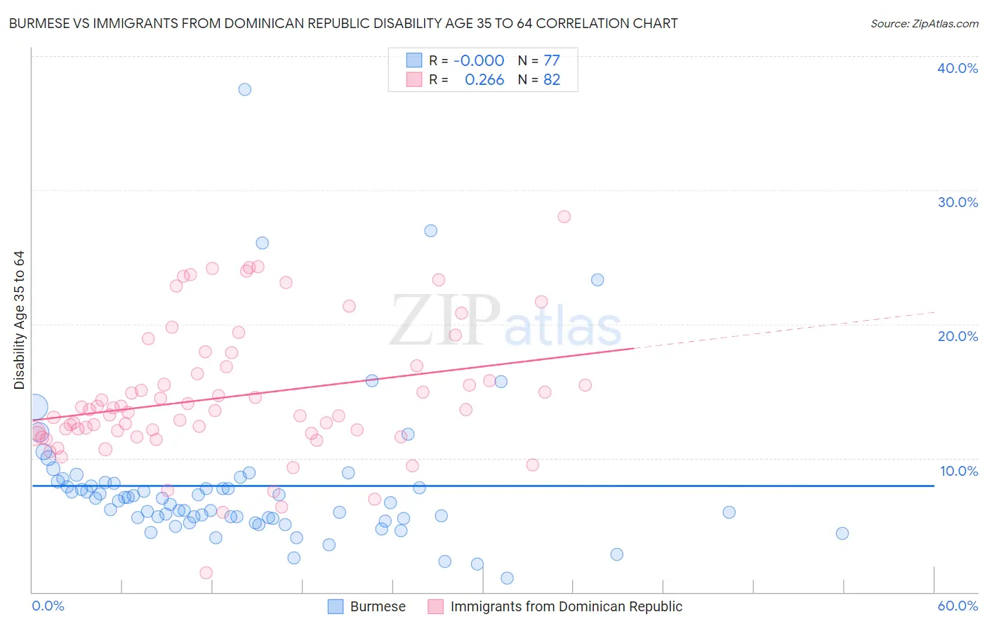 Burmese vs Immigrants from Dominican Republic Disability Age 35 to 64