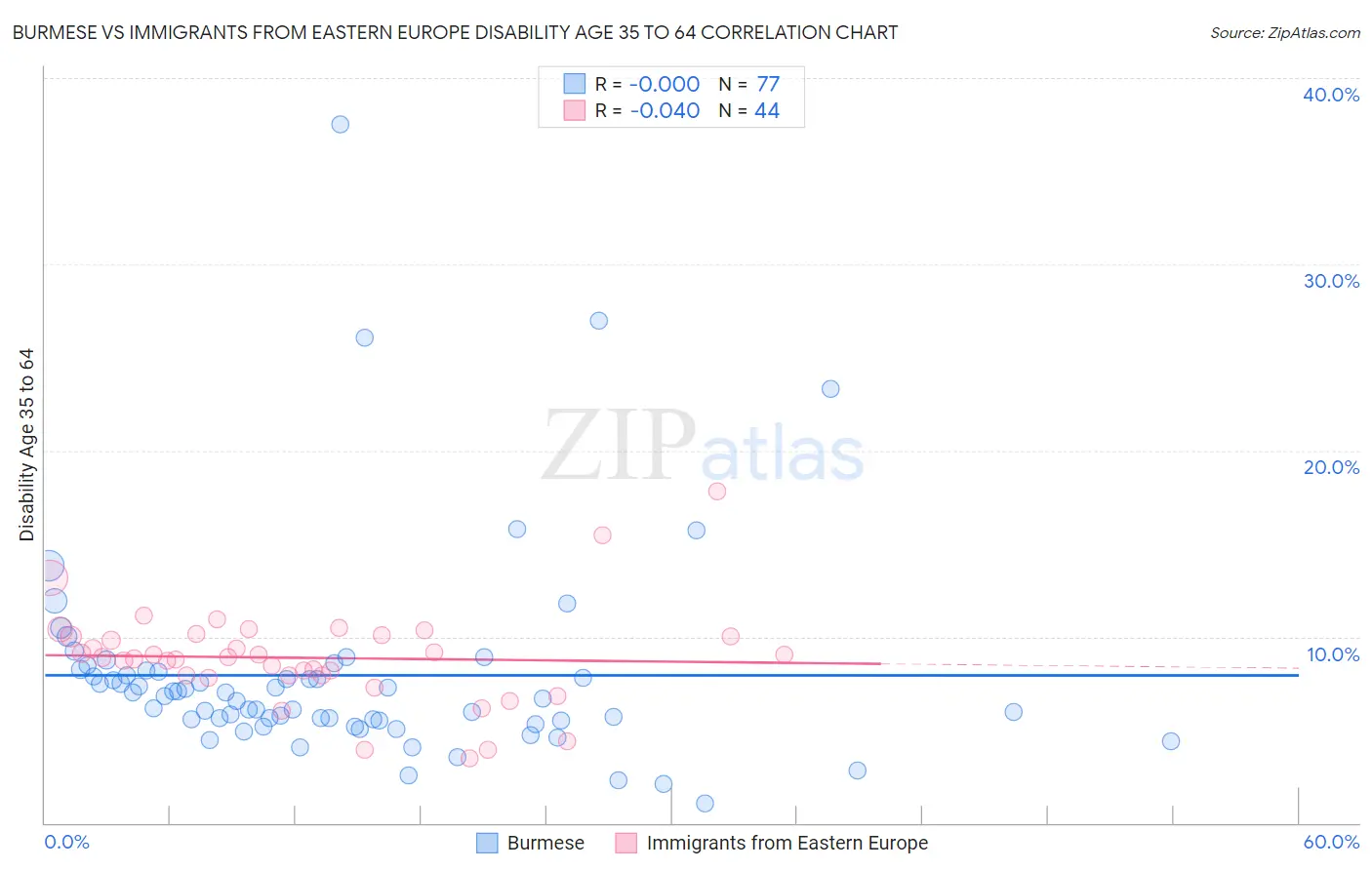 Burmese vs Immigrants from Eastern Europe Disability Age 35 to 64