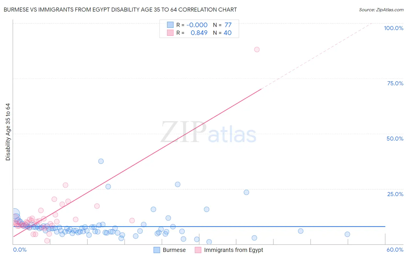Burmese vs Immigrants from Egypt Disability Age 35 to 64