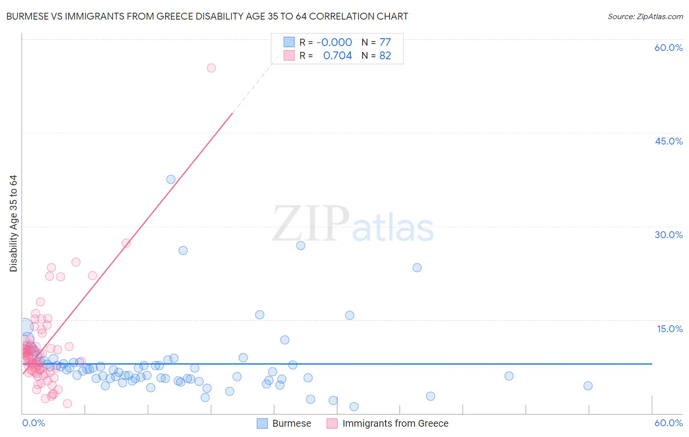 Burmese vs Immigrants from Greece Disability Age 35 to 64