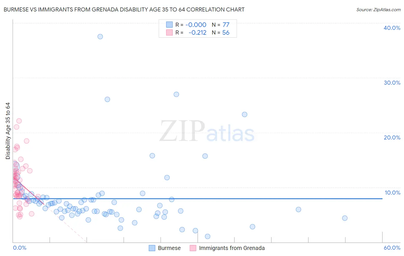 Burmese vs Immigrants from Grenada Disability Age 35 to 64