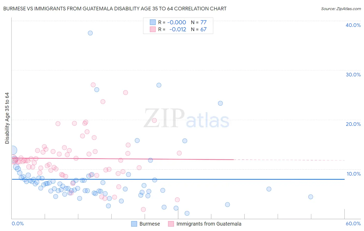 Burmese vs Immigrants from Guatemala Disability Age 35 to 64