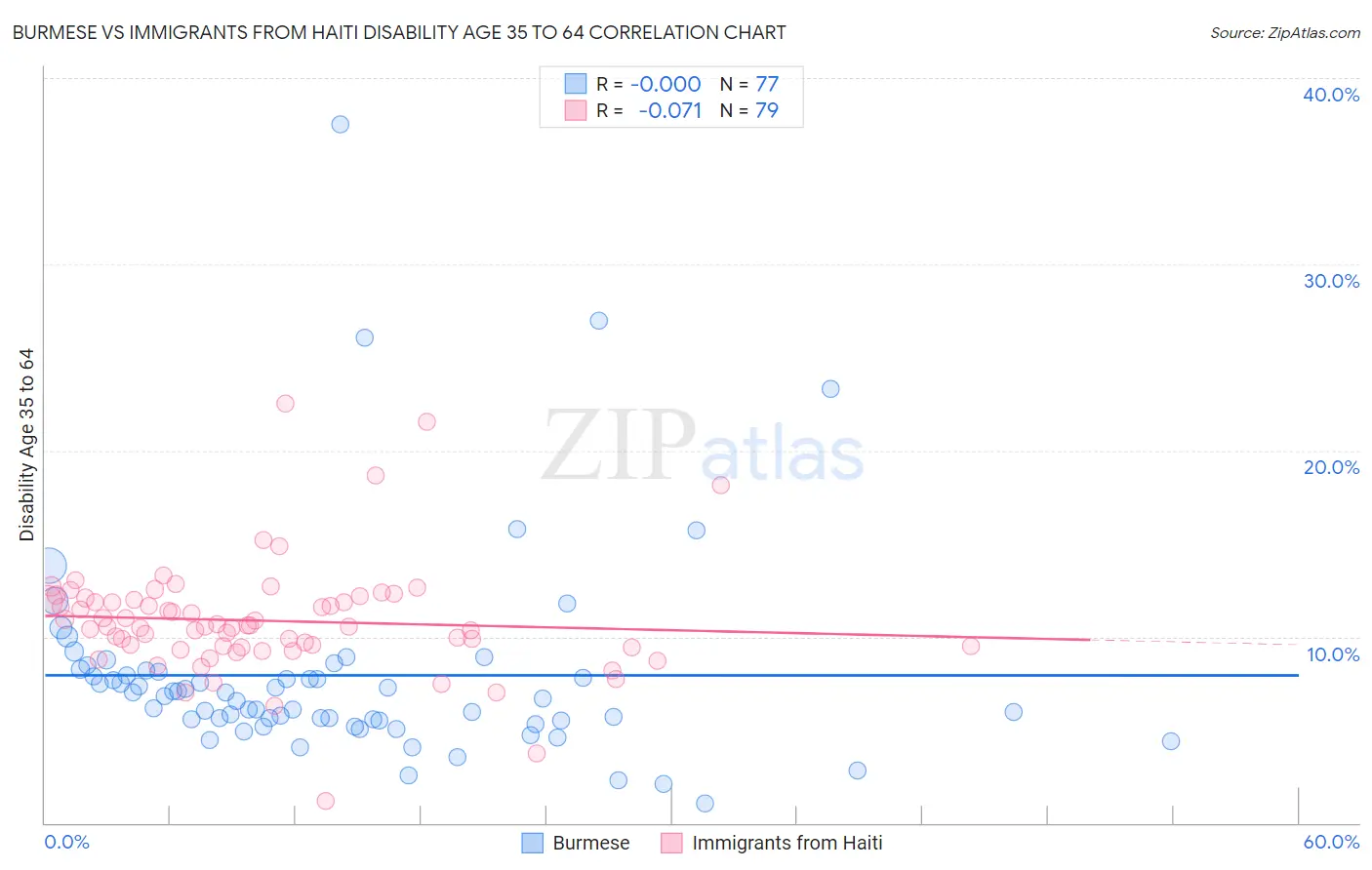 Burmese vs Immigrants from Haiti Disability Age 35 to 64