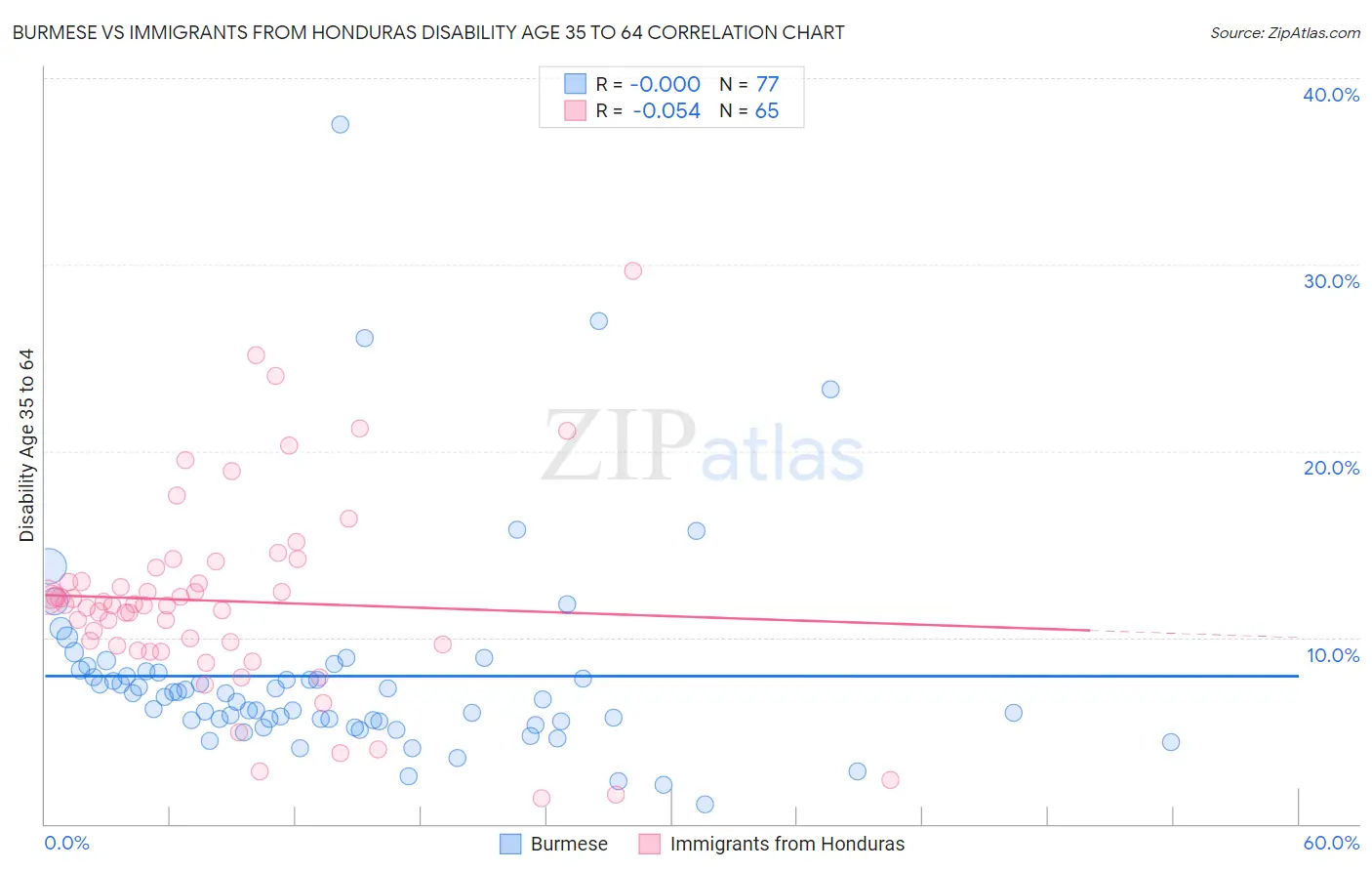 Burmese vs Immigrants from Honduras Disability Age 35 to 64