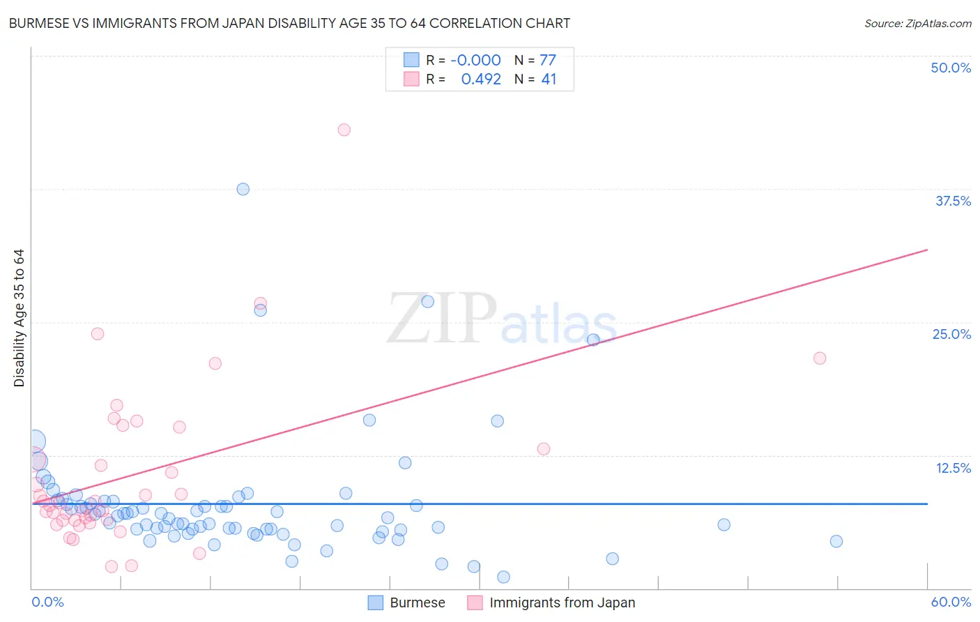 Burmese vs Immigrants from Japan Disability Age 35 to 64