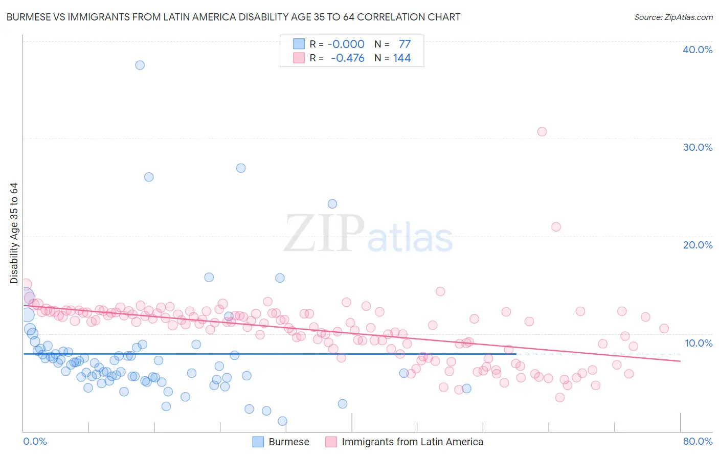 Burmese vs Immigrants from Latin America Disability Age 35 to 64