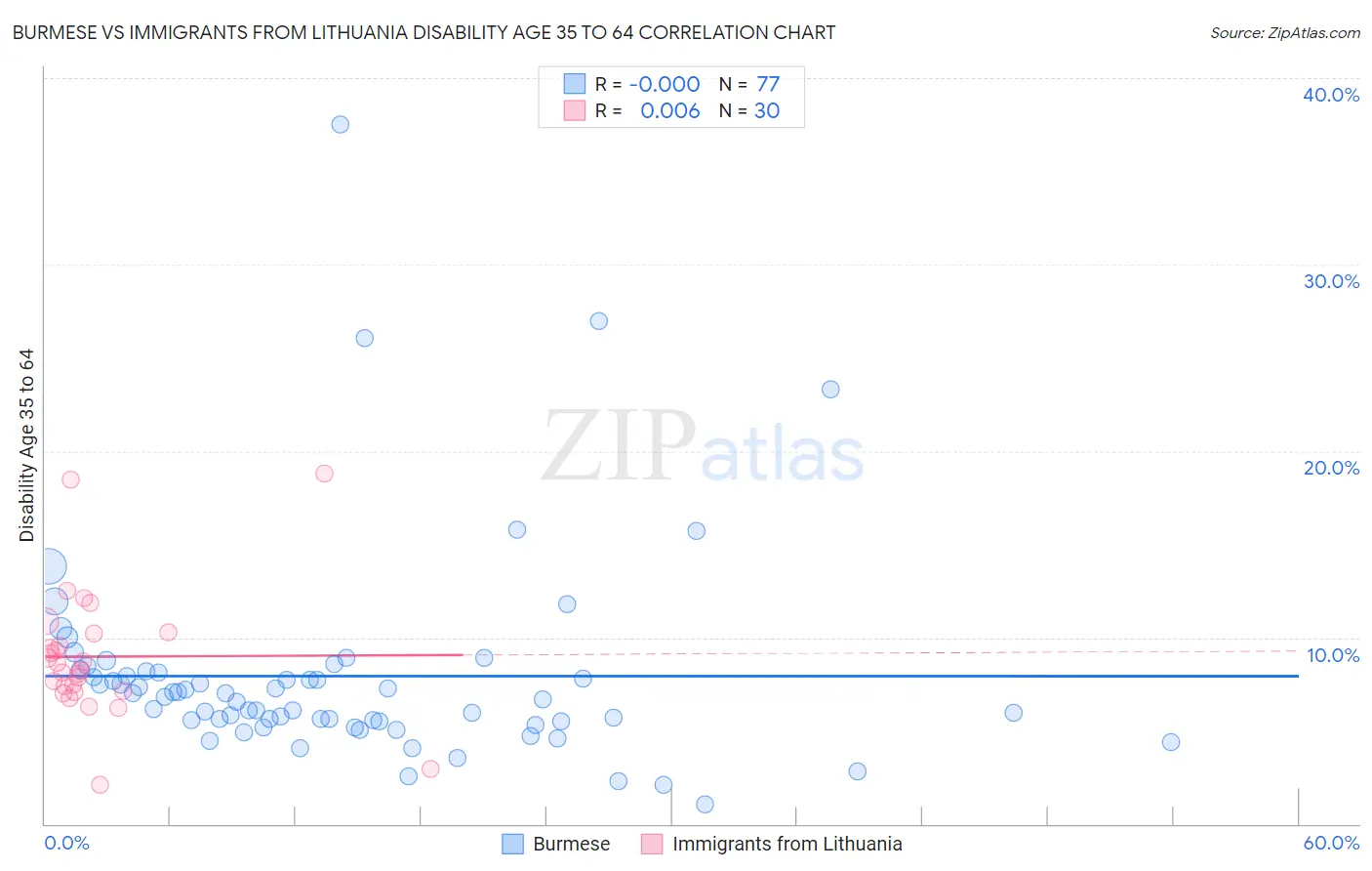 Burmese vs Immigrants from Lithuania Disability Age 35 to 64
