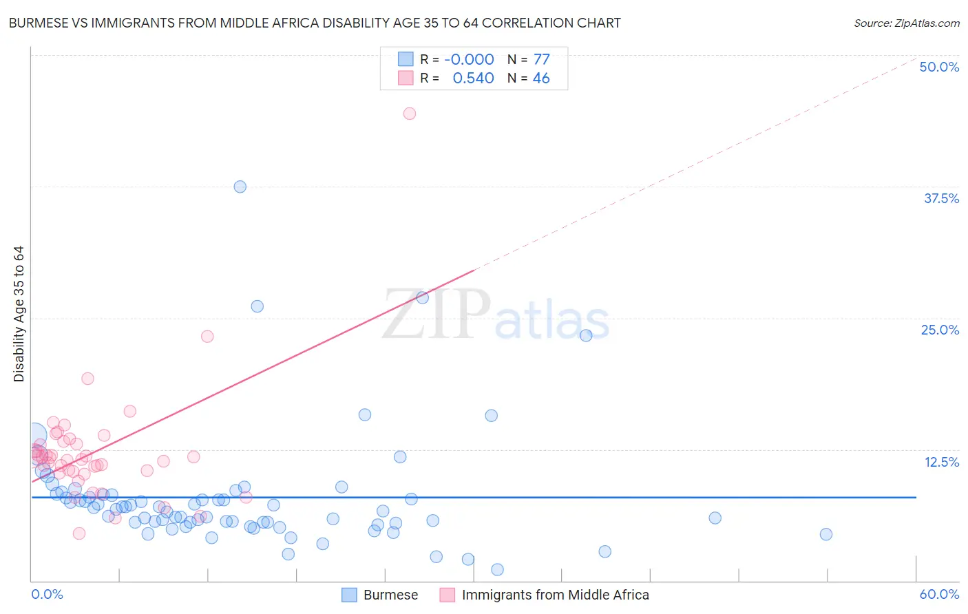 Burmese vs Immigrants from Middle Africa Disability Age 35 to 64