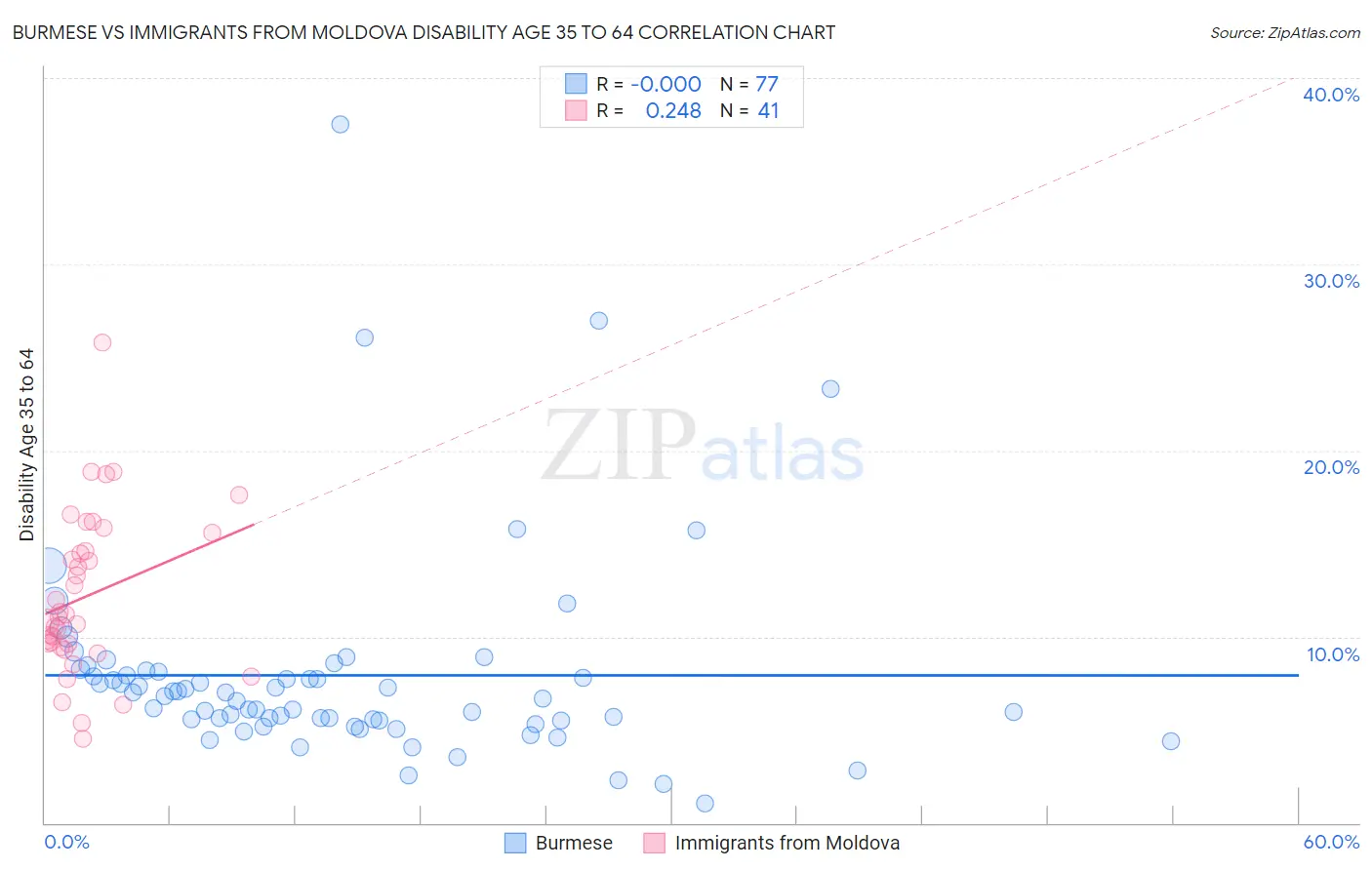 Burmese vs Immigrants from Moldova Disability Age 35 to 64