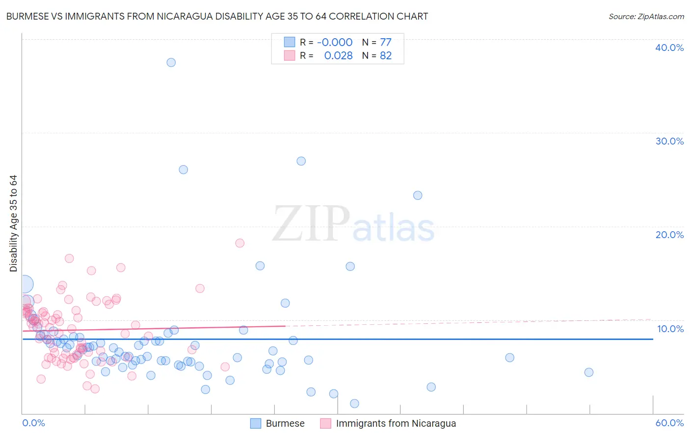 Burmese vs Immigrants from Nicaragua Disability Age 35 to 64